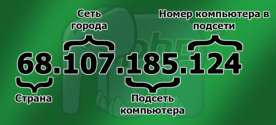 Выводим IP-адрес пользователя на сайте с помощью PHP Выводим IP-адрес пользователя на сайте с помощью PHP