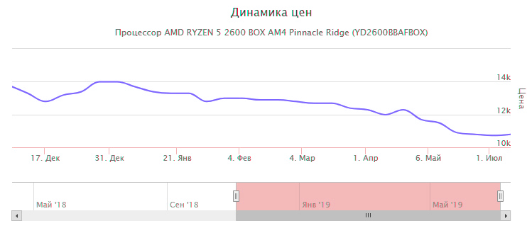 Цены на AMD RYZEN 5 2600 BOX AM4 Pinnacle Ridge (YD2600BBAFBOX) Цены на AMD RYZEN 5 2600 BOX AM4 Pinnacle Ridge (YD2600BBAFBOX)