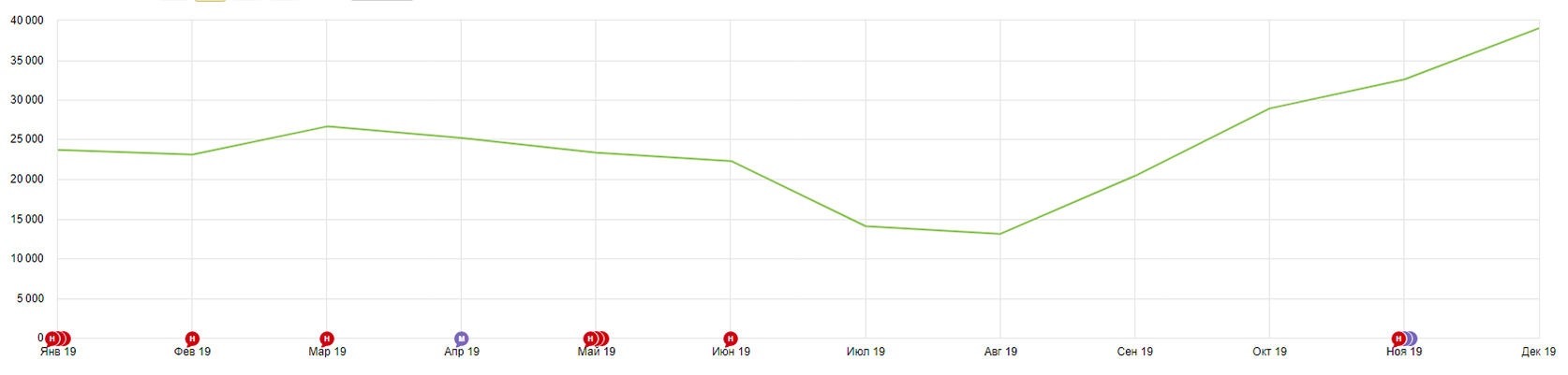 В 2019 году было 351 000 новых посетителей