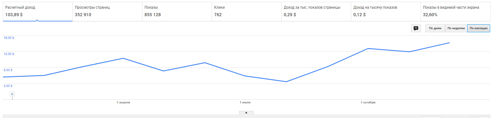 Итог за год от Google 103 доллара