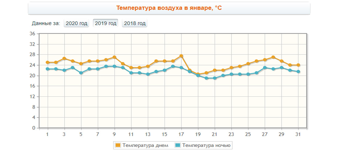 Погода в январе в Дубае Погода в январе в Дубае