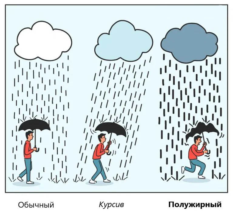 Обычный Курсив Полужирный