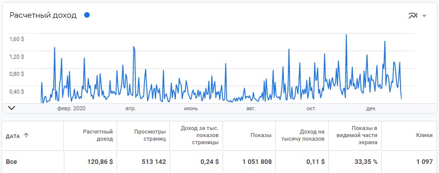 Доход за 2020 год в Google AdSense